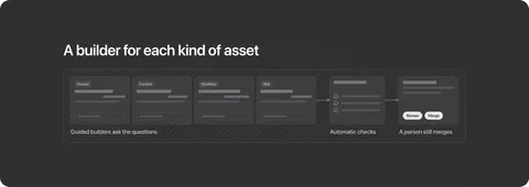 A guided builder for each kind of asset, an automatic check, and a person who still merges