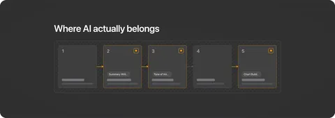 A documented workflow with AI introduced at specific steps and the manual steps left alone
