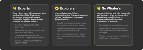 The three user archetypes — Experts, Explorers and So Whater's — used to scope the proof of concept