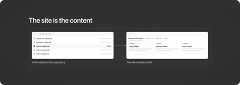 A file added to the repository, and the site rebuilding itself around it